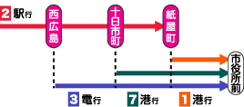 乗換え図（宮島・西広島方面から市役所前へ）