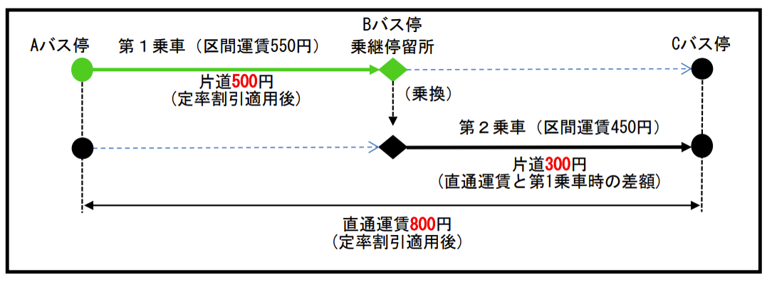 利用例1