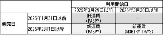 シティパスの発売日、利用開始日