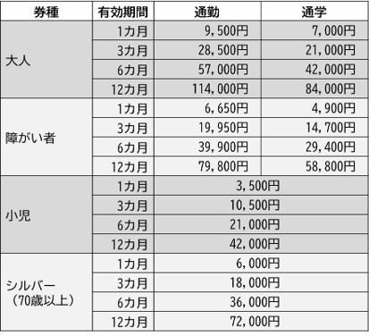 シティパス運賃表