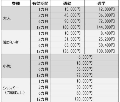 シティパスワイド運賃表