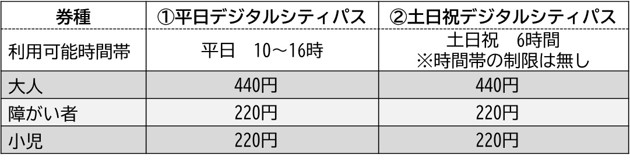 デジタルシティパス券種